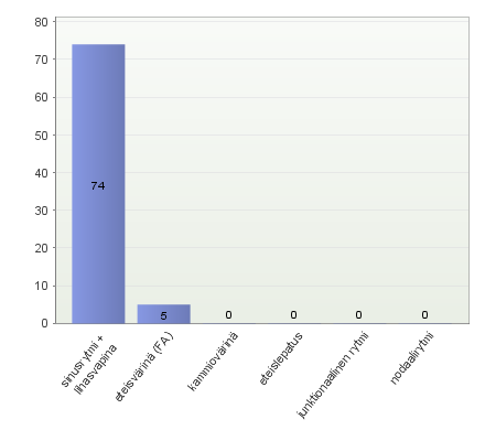 48 Koko kyselystä (15 kysymystä) vertailuun otettiin myös parhaiten tunnistettu. sinusrytmi lihasvapinalla (kuvio 9).