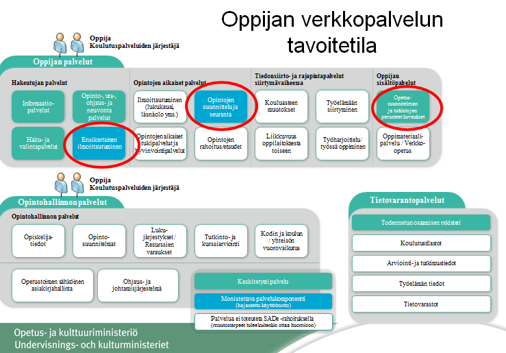 käyttöön vuoden 2015 loppuun mennessä. Palvelusta löytyvät kaikki kansalaisten sekä koulutuksen ja opetuksen järjestäjien palvelut esiopetuksen ilmoittautumisesta aikuiskoulutukseen asti.