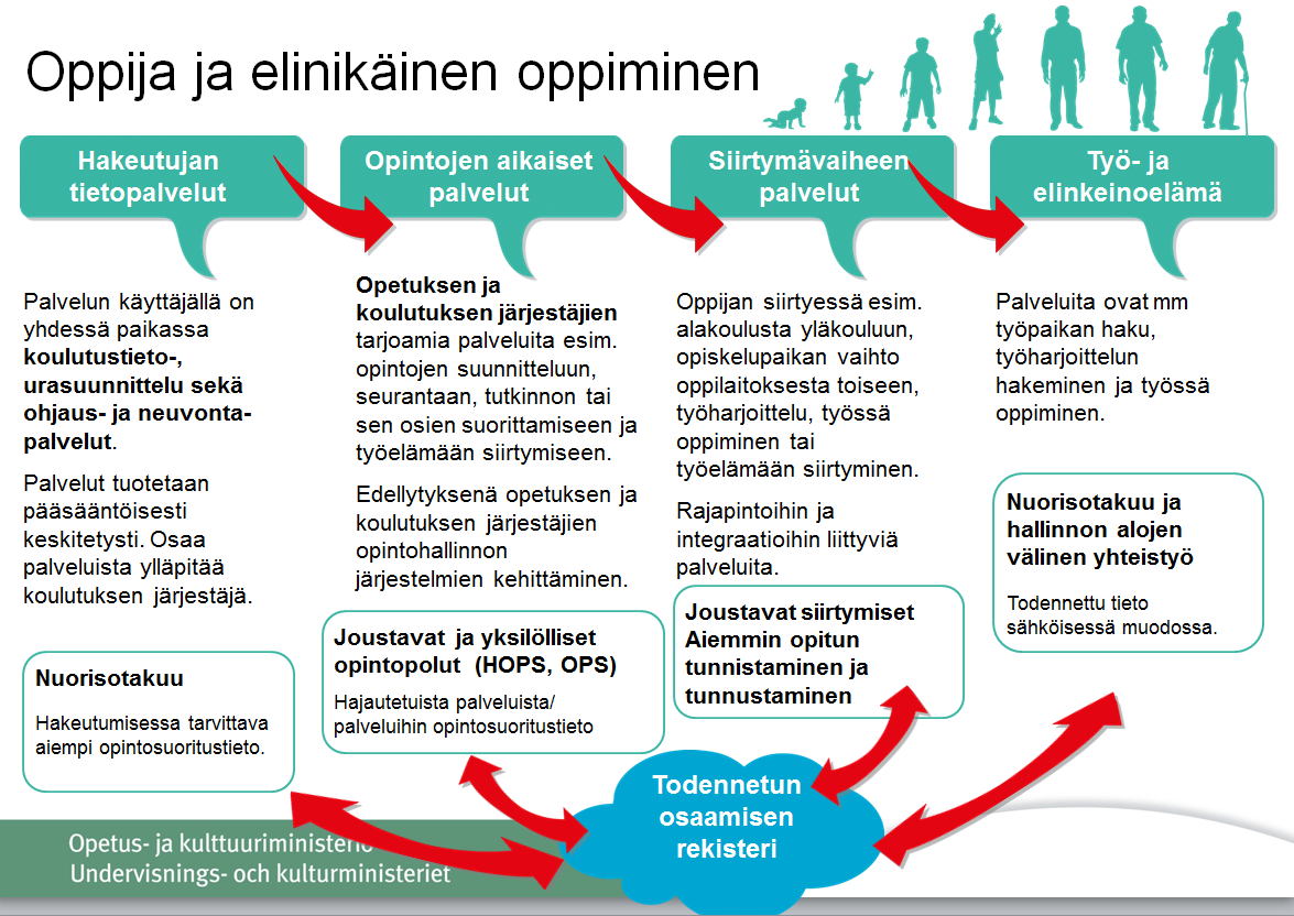 Opetushallitus rakentaa Oppijan palvelukokonaisuuden palveluportaalin ja vastaa palveluun tulevan koulutustiedon sekä koulutukseen hakeutumiseen ja valintaan liittyvien kansallisten sähköisten