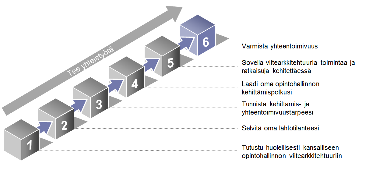 Kuva 11. Opintohallinnon viitearkkitehtuurin soveltamisen askeleet 1.