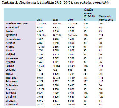 Tuottavuuden parantamiimet ja palvelujen muutokset Palvelujen tuottavuutta/asukaskohtaisia kustannuksia voidaan parantaa/kustannuksia vähentää sosiaali- ja terveydenhuollossa useilla osa-alueilla.