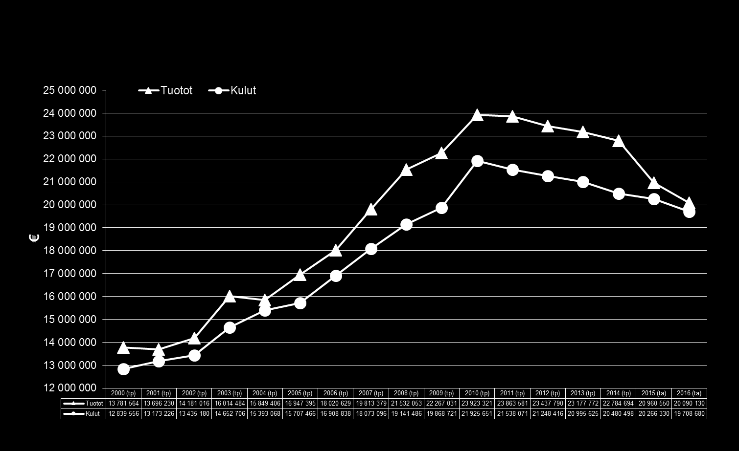 TOIMINTATUOTOT/KULUT 2000 16