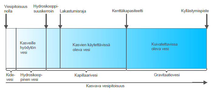 Kaikki maaperässä oleva vesi ei ole pohjavettä, vaan pohjavedenpinnan yläpuoliseen, osittain kyllästyneeseen maakerrokseen, on myös sitoutunut vettä.