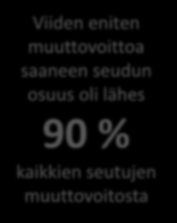 vuosina 2005-2013 Vaasan 6459 Jyväskylän 13556 Turun Oulun Tampereen Helsingin 16446 26516 34355 124955-20000 0 20000 40000 60000 80000 100000 120000 140000 Viiden