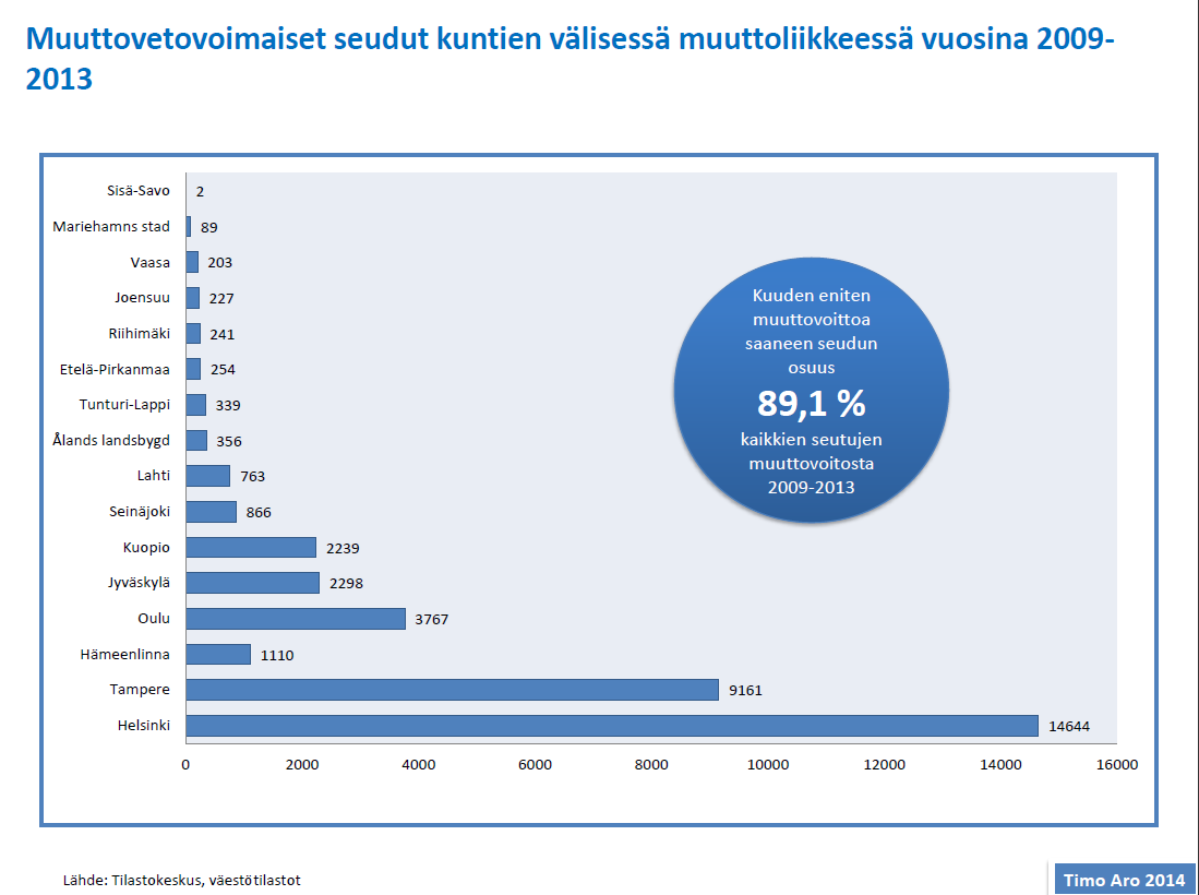 Muuttovetovoimaiset seudut kuntien välisessä