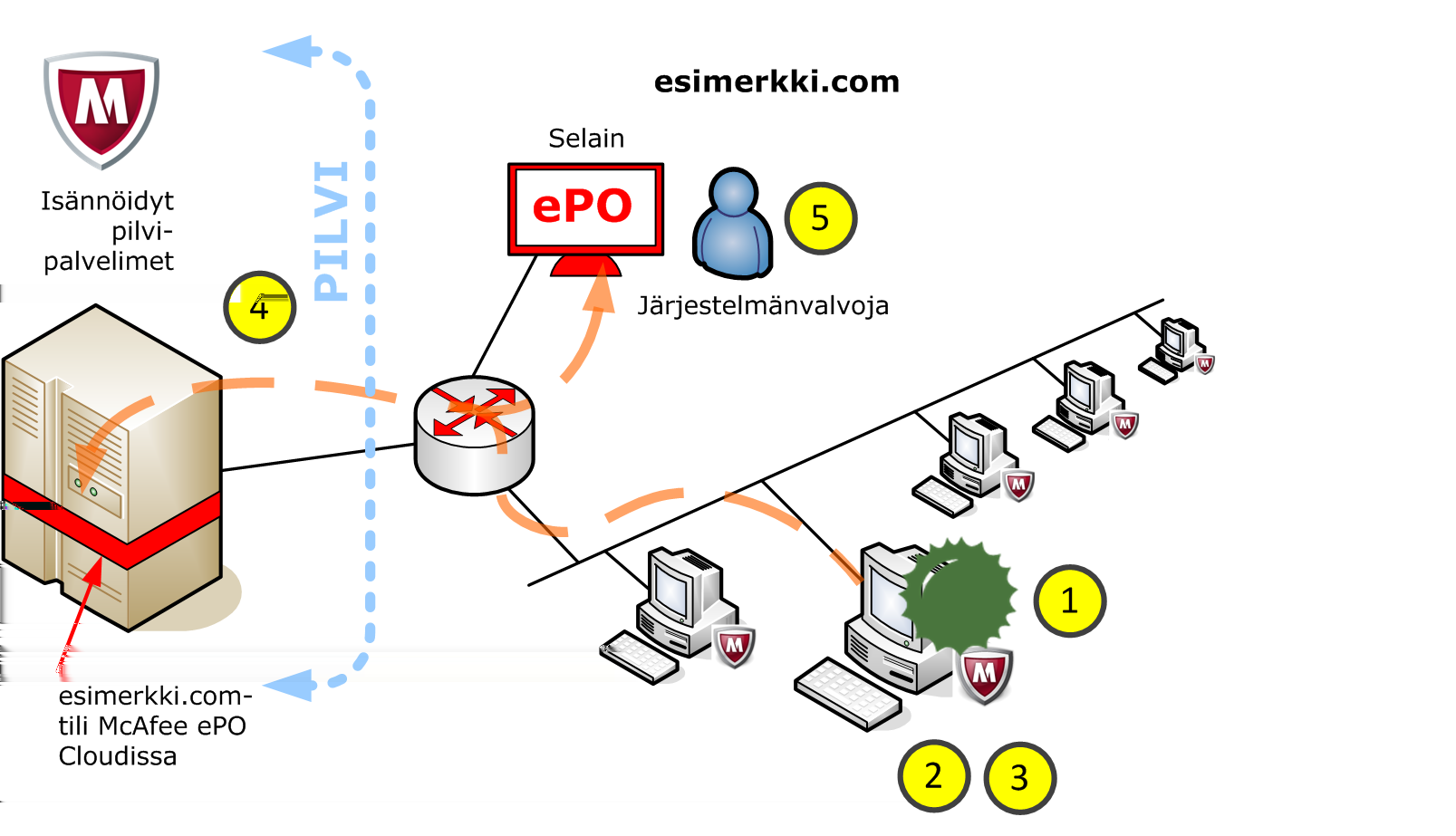 1 Tietoturvan hallinta McAfee epo Cloudin avulla McAfee epo Cloud -komponentit McAfee epo Cloud -komponentit McAfee epo Cloud -ohjelmisto koostuu seuraavista komponenteista.