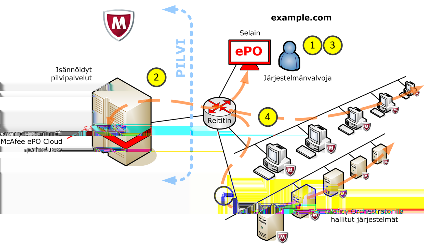 2 McAfee epo Cloudin käytön aloittaminen McAfee epo Cloudin määritysvaiheiden yleiskatsaus McAfee epo Cloudin määritysvaiheiden yleiskatsaus Tässä kuvatut McAfee epo Cloudin alkumääritysvaiheet on