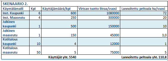 39 myös sen käytöstä. Taulukossa 5 on esitetty hankekauden 2015-2017 tavoitteena olevat uudet kuivakäymälämäärät ja niiden käytöstä saadut lannoitemäärät. TAULUKKO 5.