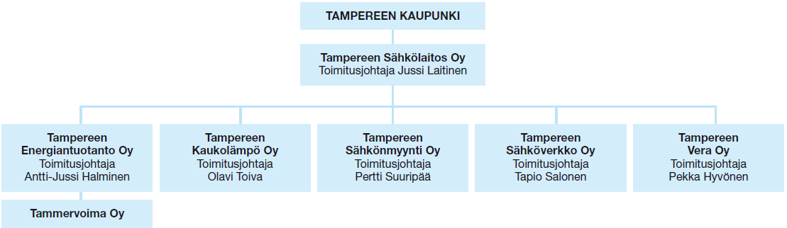 8 2 YRITYS 2.1 Tampereen Sähkölaitos Oy Sähkövalo syttyi Tampereella, Finlaysonin kutomosalissa Plevnassa 15.3.1882.