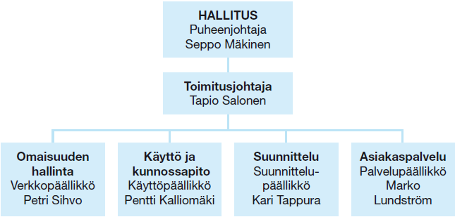 9 2.2 Tampereen Sähköverkko Oy Tampereen Sähköverkko Oy omistaa 110 kv:n suurjännitteistä jakeluverkkoa ja 20 kv:n keskijänniteverkkoa sekä alle 1 000 V:n PJ-verkkoa (Pienjännite).