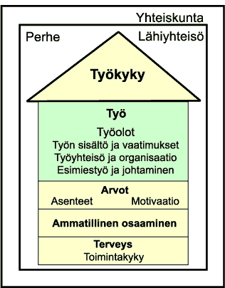 6 työoloista, työn sisällöstä työyhteisöstä ja organisaatiosta sekä esimiestyöstä ja johtamisesta. (Työterveyslaitos 2010.) KUVIO 2.