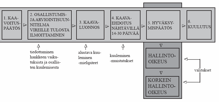 ta pyydetään lausunnot. Nähtävillä olon jälkeen kaavaehdotukseen tehdään tarvittaessa lausuntojen ja muistutusten edellyttämät tarkistukset.
