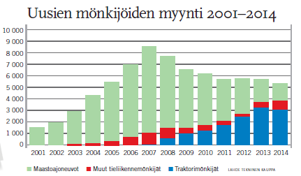 10 KUVIO 1. Uusien mönkijöiden myynti 2001-2014 (Tekninen kauppa 2012) Kaaviosta (KUVIO 1.) voidaan todeta traktorimönkijöiden suosion rajua kasvua niiden tultua markkinoille.