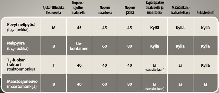 13 3.4 Maastoliikennemönkijä Maastomönkijä on lain mukaan maastoneuvo, jota saa käyttää tiealueella vain poikkeustapauksissa. Sillä saa ylittää poikkisuoraan tien.