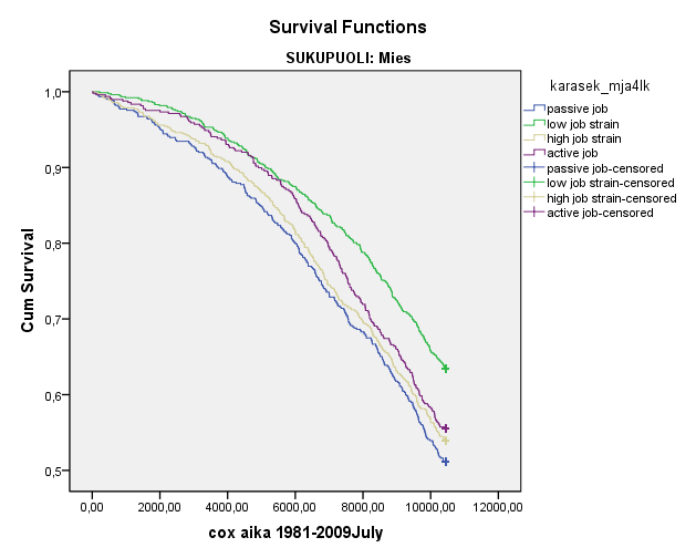 Kaplan-Maier curves for mental job strain women men Matala