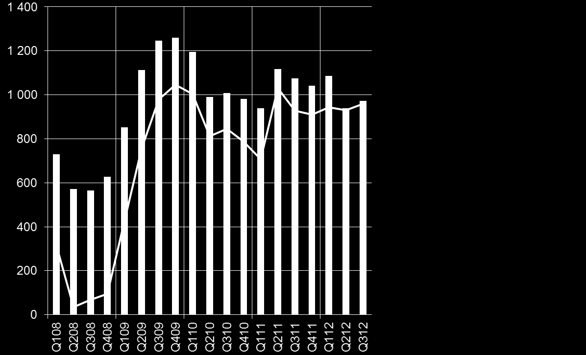 rahavirta Q3 212 operatiivinen rahavirta oli 319 (285) milj.