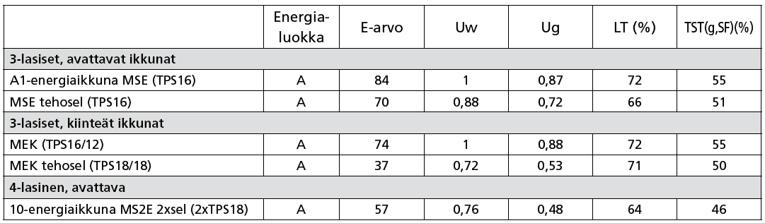 IKKUNOIDEN ENERGIALUOKITUS Luokitelluista ikkunoista julkaistaan valmistajakohtaiset listat Motiva Oy:n verkkosivuilla.