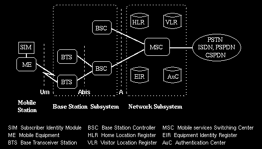 33 keskusjärjestelmä NSS (Network and Switching Subsystem) rekisterit verkonhallintajärjestelmä OSS (Operation Support Subsystem) tai NMS (Network Management System) mahdolliset GPRS-runkoverkon osat.