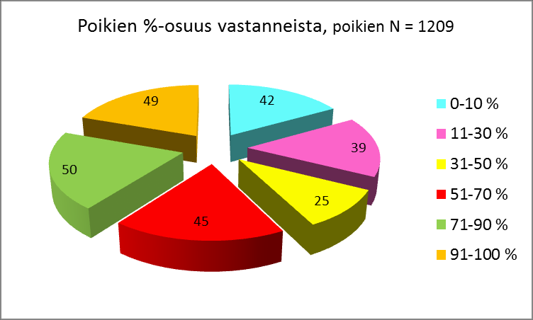 Taulukko 2: Tyttöjen osuus alueellisten nuorisotalojen asiakaskyselyyn vastanneista 2013 Taulukko 3: Poikien osuus alueellisten nuorisotalojen asiakaskyselyyn vastanneista 2013 Tyttöjen ja poikien