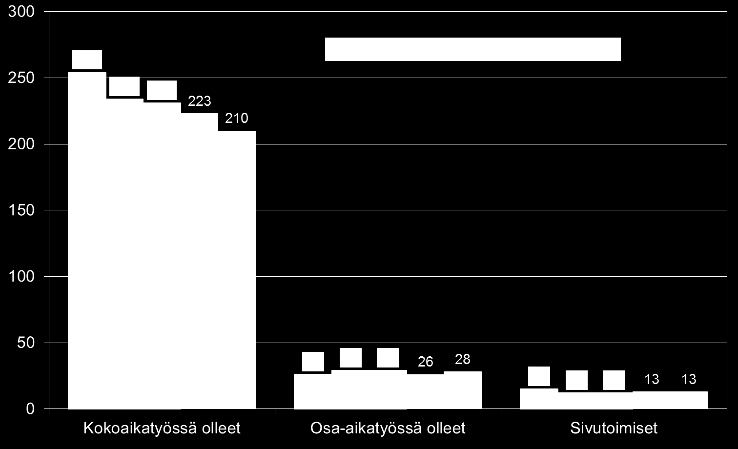 KUNTAYHTYMÄN HENKILÖSTÖ Henkilöstön määrä Kuntayhtymän palveluksessa oli vuoden 2014 lopussa yhteensä 251 henkilöä. Henkilökunnan määrä väheni edellisistä vuosista.