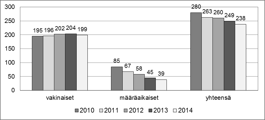 Päätoiminen henkilöstö tehtäväalueittain vuosina 2010 14 Palvelussuhde Henkilöstömäärältään suurin yksikkö on Äänekosken Piilolan yksikkö ja pienin oppisopimuskoulutuksen toimisto.