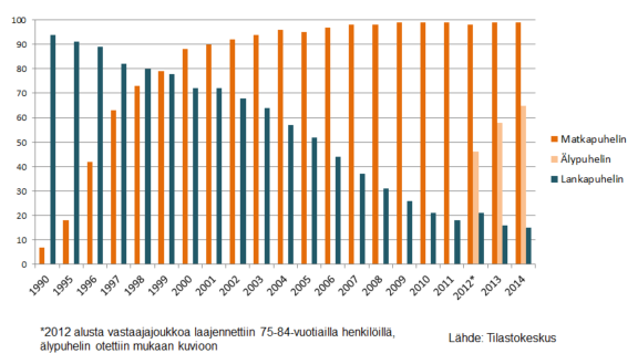 11 Kuvio 1. Laajakaistaliittymien määrä Suomessa (Viestintävirasto 2015).