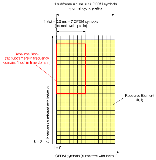 17 Kuva 4. Resurssielementti ja resurssilohko (3GPP TS 36.211). Käytettävissä olevien resurssilohkojen määrä riippuu käytetystä kaistanleveydestä.