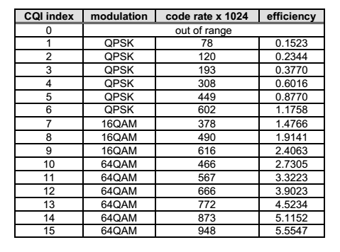 28 Taulukko 7. CQI-luku, modulaatiomenetelmä ja koodaussuhde (3GPP TS 36.213). Suuremmalla modulaatiolla voidaan lähettää enemmän bittejä symbolissa.