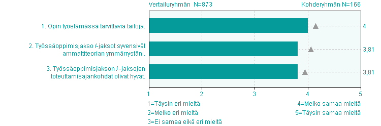 Työssäoppiminen eri eri Ei eikä eri 1. Opin työelämässä tarvittavia taitoja. 17,5% 9 35,5% 9 38,6% 4 4,0 1,1 2.