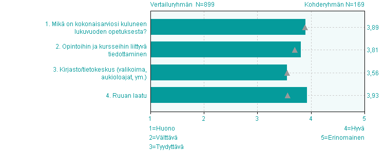Kokonaismielipide Huono Välttävä Tyydyttä vä Hyvä Erinomai nen 1. Mikä on kokonaisarviosi kuluneen lukuvuoden opetuksesta? 0,6% n=1 18,9% 2 63,3% n=107 14,8% n=1 3,9 0,7 2.
