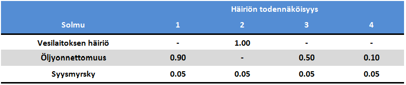 Verkoston yhteyksien lukumäärä 4 (11) kokonaisuutena suhteessa kaikkiin mahdollisiin häiriöyhdistelmiin.