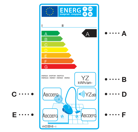 60 ENERGY Label/ energiamerkintä EU arvioi, että imureiden matalampi energiankulutus voisi säästää EU maille 18 TWh energiaa (ja 18 miljoonaa tonnia hiilidioksidia CO2) vuoteen 2020 mennessä.