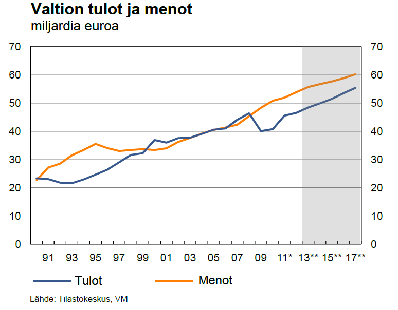 ja verotulot ovat