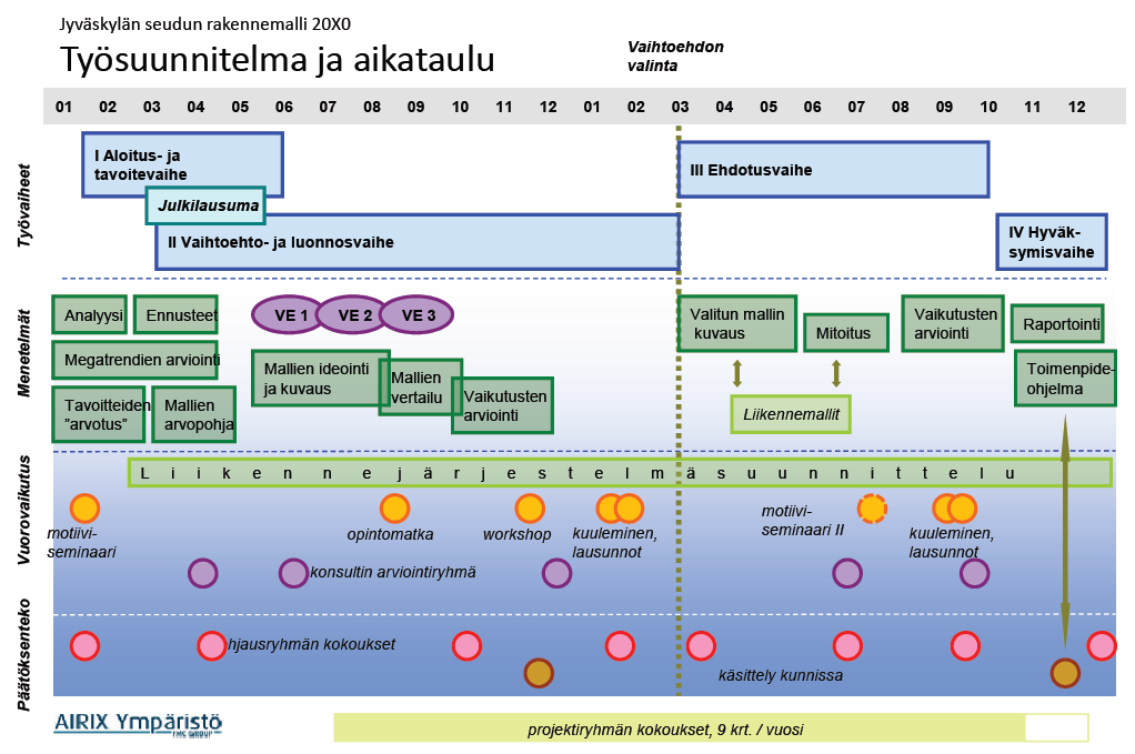 Rakennemallityöhön ja liikennejärjestelmäsuunnitteluun ovat sisältyneet seuraavat osatyöt ja vaiheet: Lähtötietoraportti, syksy 2008 Erillisselvitykset ja asiantuntijoiden teemakirjoitukset, talvi ja