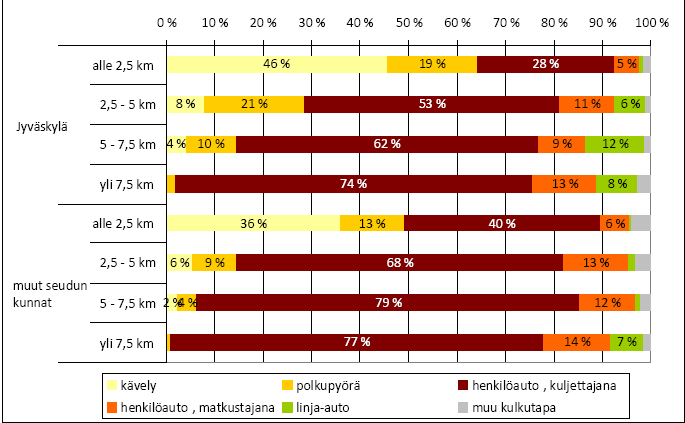 5. KÄVELY JA PYÖRÄILY 5.1 Kävely ja pyöräilyn kehittämisen toimintalinjat Kävely ja pyöräily nostetaan keskeisiksi liikkumismuodoiksi kaikissa seudun taajamissa.