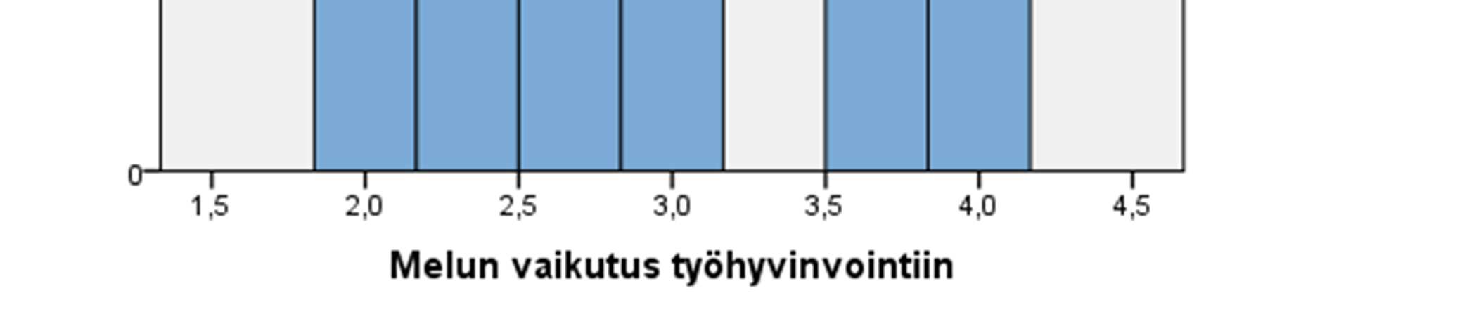 63 immuuni melun vaikutuksille. Tulokset jakaantuivat melko tasaisesti vaihtoehtojen melko vähän ja melko paljon kesken. KUVIO 8.