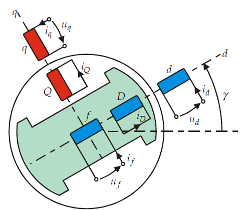 Kuva 6. Tahtikoneen kaksiakselimalli. (12) Tahtimoottorille voidaan siis esittää kaksi dynaamisen tilan sijaiskytkentää roottorikoordinaatistossa: pitkittäissuuntainen ja poikittaissuuntainen.
