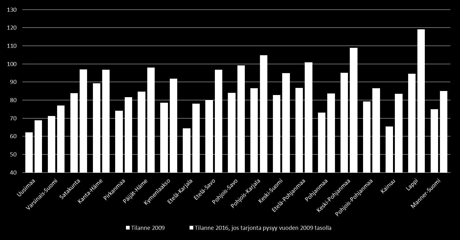 Ammatillisen peruskoulutuksen tarjonta suhteessa 16-18 - vuotiaiden ikäluokkaan