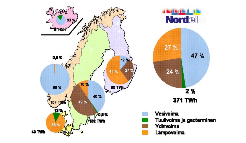 Kuva 2.4: Sähköenergian tuotanto Pohjoismaissa vuonna 2003 (Energiatollisuus 2005) 2.3.2 Säätövoima Sähköntuotannossa vesivoimalla on useampia merkittäviä rooleja.