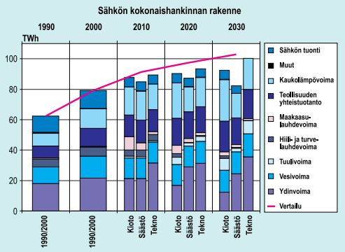 4 SÄHKÖN HINTAAN VAIKUTTAVAT TEKIJÄT 4.1 Sähkön kulutus Sähkön kulutus on jatkuvasti kasvussa yhteispohjoismaiselle sähkön markkinaalueella ja sen arvioidaan jatkuvan kasvua edelleen.