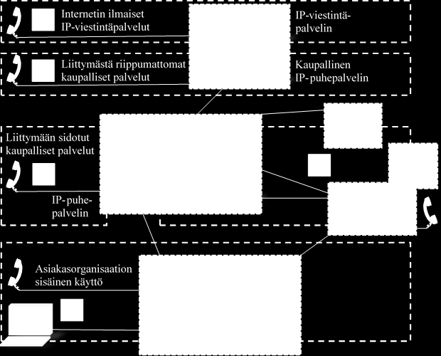 9 3 IP-PUHEEN KÄYTTÖKOHTEET? IP-puhepalveluiden luokitteluun on olemassa monia eri tapoja. Alla olevassa listassa perusteena on käytetty liiketoimintamallia (Karila 2005). 1.