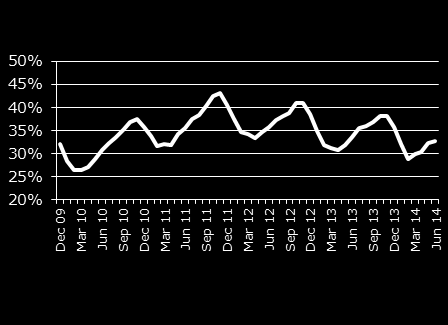 Kalustonhallinnan potentiaali realisoituu eri tasoilla Kalustohallinnan toimenpiteet Kalustonhuollon strategian optimointi Tavoitteet Asiakaspalvelun taso Mittarit Kaluston käyttöaste* (%) R3 kk