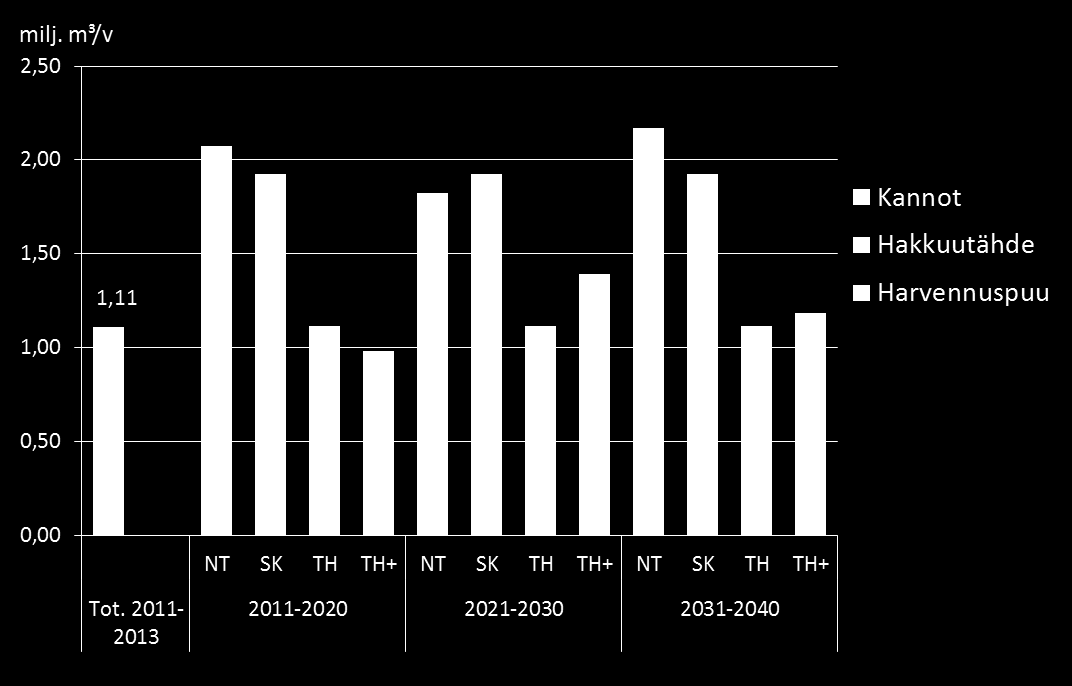 Metsähake- ja polttopuukertymä 2011-2040 Nykyiseen (Tot.