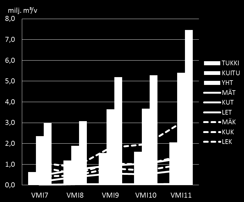 Suurimman kestävän hakkuumahdollisuusarvion kehitys VMI7 (1977-84) - VMI11 (2009-2013) Kertymä yhteensä Kertymä/metsämaan hehtaari VMI8/VMI9 pinta-ala kasvoi 0,7 milj.