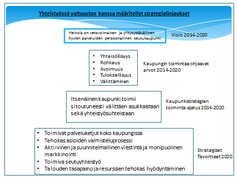 2. HEINOLAN KAUPUNGIN STRATEGIA v. 2020 Heinolan kaupungin strategiaa on työstetty vuosien 2013-2015 aikana.