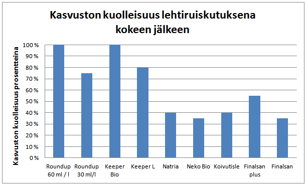 Lehdelle levitettynä ruokasooda ei tuhonnut kasvia. Lehtiin kokeiltiin ripotella soodaa laimentamattomana sekä laimennettuna vedellä.