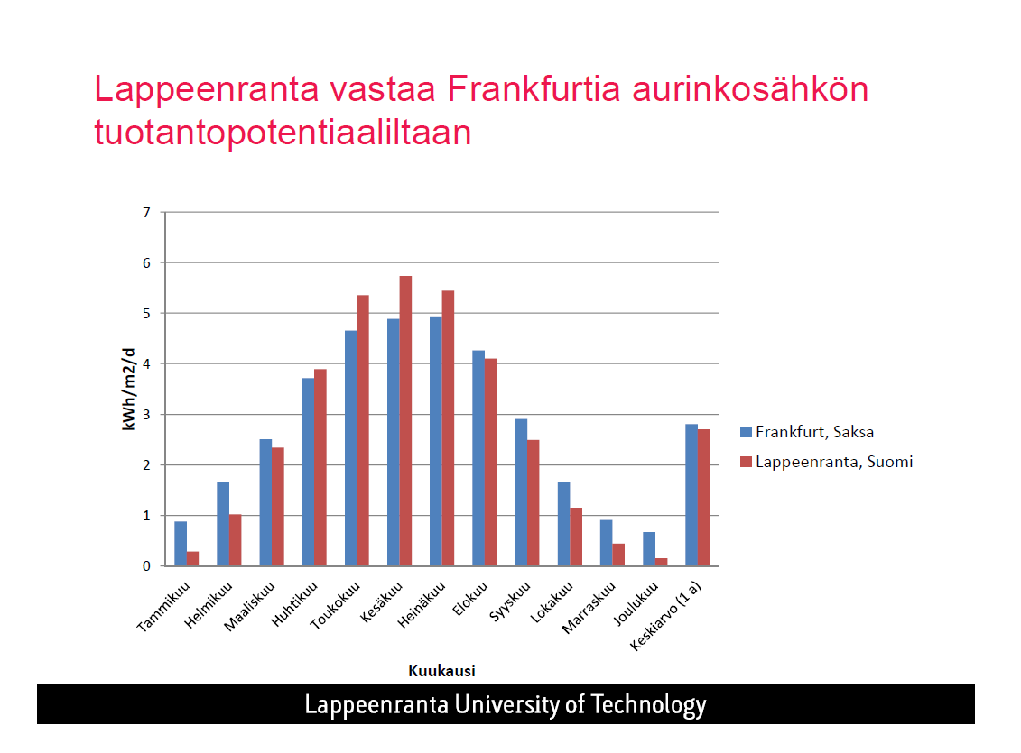 Aurinkoenergia tuottaa Suomessa hyvin Aurinkoenergia sopii osaksi Suomen energiantuotantopalettia - sähköä auringosta valoisalla ja