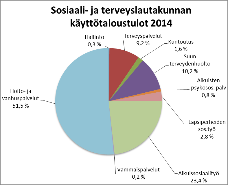 SOSIAALI- JA TERVEYSLAUTAKUNTA (toimielimen informaatiosivu) Lautakunnan yksilöjaosto kokoontui vuonna 04 8 kertaa ja käsitteli 53 asiaa.