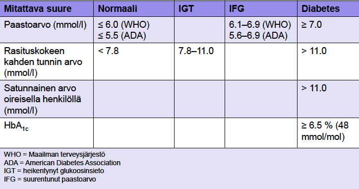 Glukoosiaineenvaihduntahäiriön diagnostiset