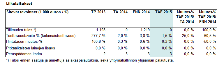 Keskeiset budjettioletukset TA 2015 Liikelaitosten talousarviot ja toimintasuunnitelmat Talousarvion laadinnan lähtökohtia: HUS-Servisin tuottavuudessa tavoitellaan 1,5 %:n parannusta.